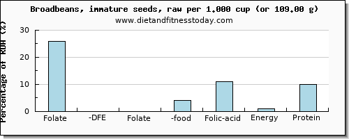 folate, dfe and nutritional content in folic acid in broadbeans